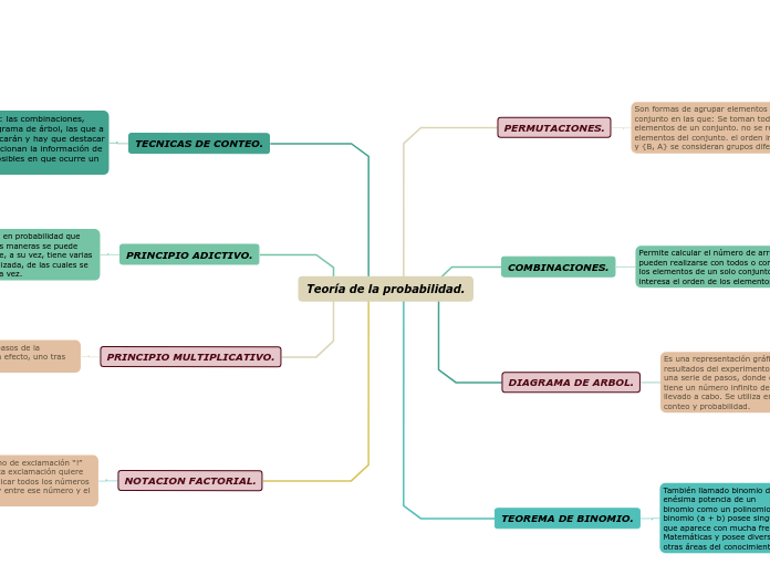 Teor A De La Probabilidad Mind Map